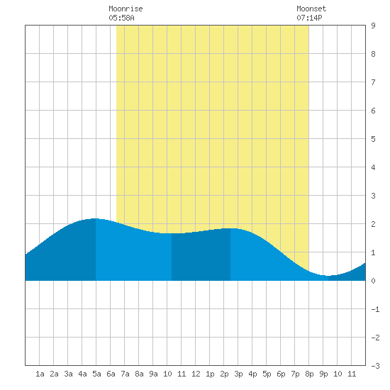 South Jetty entrance tide chart for Monday, May 10, 2021