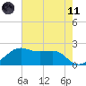 South Jetty entrance tide chart for Tuesday, May 11, 2021