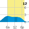 South Jetty entrance tide chart for Wednesday, May 12, 2021