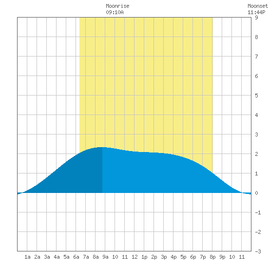 South Jetty entrance tide chart for Saturday, May 15, 2021