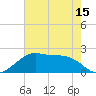 South Jetty entrance tide chart for Saturday, May 15, 2021