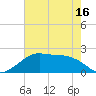 South Jetty entrance tide chart for Sunday, May 16, 2021