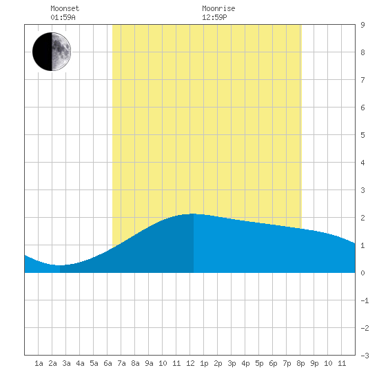 South Jetty entrance tide chart for Wednesday, May 19, 2021