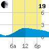 South Jetty entrance tide chart for Wednesday, May 19, 2021