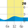 South Jetty entrance tide chart for Thursday, May 20, 2021