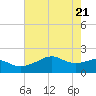 South Jetty entrance tide chart for Friday, May 21, 2021