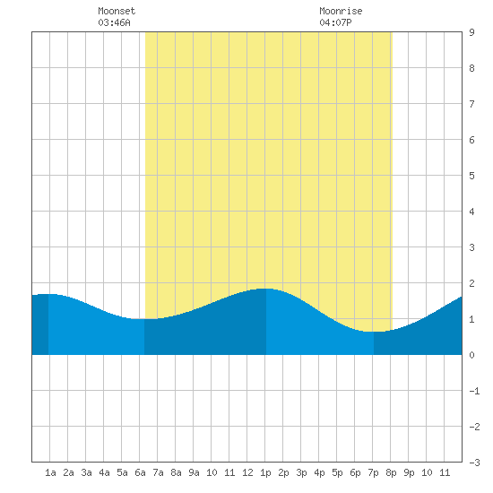 South Jetty entrance tide chart for Saturday, May 22, 2021