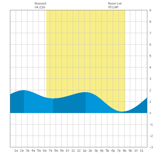 South Jetty entrance tide chart for Sunday, May 23, 2021