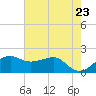 South Jetty entrance tide chart for Sunday, May 23, 2021