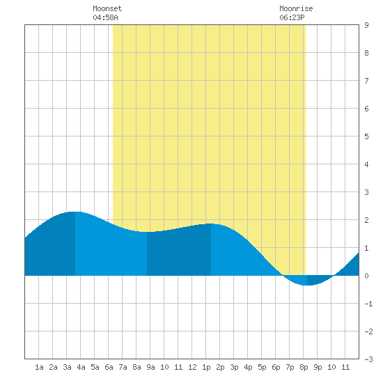 South Jetty entrance tide chart for Monday, May 24, 2021