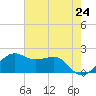 South Jetty entrance tide chart for Monday, May 24, 2021