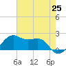 South Jetty entrance tide chart for Tuesday, May 25, 2021