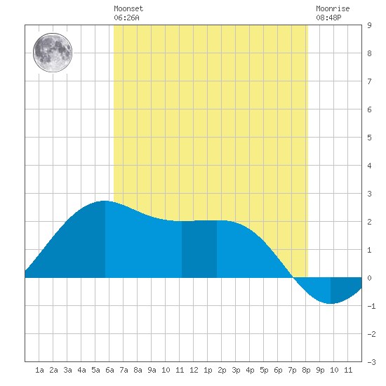 South Jetty entrance tide chart for Wednesday, May 26, 2021