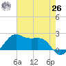 South Jetty entrance tide chart for Wednesday, May 26, 2021