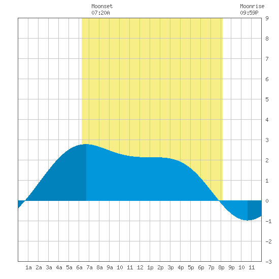 South Jetty entrance tide chart for Thursday, May 27, 2021
