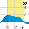 South Jetty entrance tide chart for Thursday, May 27, 2021