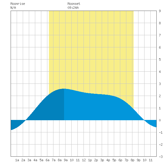 South Jetty entrance tide chart for Saturday, May 29, 2021