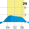 South Jetty entrance tide chart for Saturday, May 29, 2021