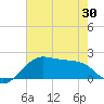 South Jetty entrance tide chart for Sunday, May 30, 2021