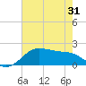 South Jetty entrance tide chart for Monday, May 31, 2021