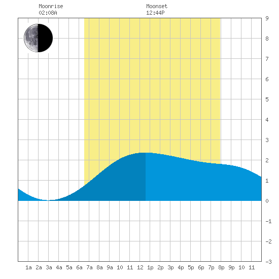South Jetty entrance tide chart for Monday, May 3, 2021