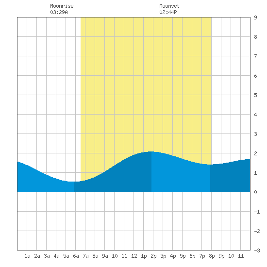 South Jetty entrance tide chart for Wednesday, May 5, 2021