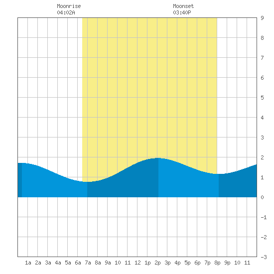 South Jetty entrance tide chart for Thursday, May 6, 2021