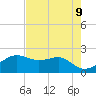 South Jetty entrance tide chart for Sunday, May 9, 2021