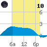South Jetty entrance tide chart for Thursday, June 10, 2021