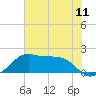 South Jetty entrance tide chart for Friday, June 11, 2021