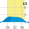 South Jetty entrance tide chart for Sunday, June 13, 2021