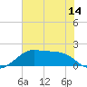 South Jetty entrance tide chart for Monday, June 14, 2021