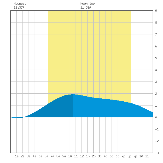 South Jetty entrance tide chart for Wednesday, June 16, 2021
