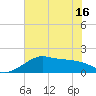 South Jetty entrance tide chart for Wednesday, June 16, 2021
