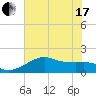 South Jetty entrance tide chart for Thursday, June 17, 2021