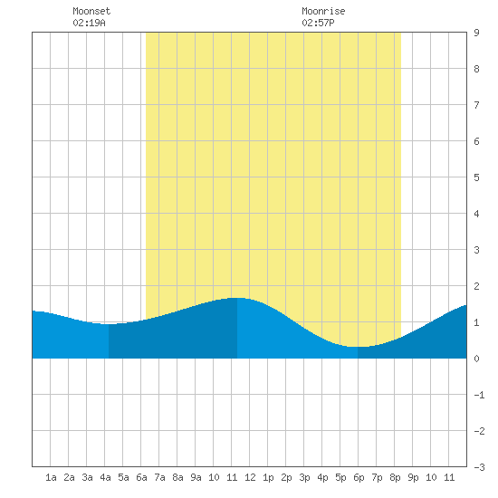 South Jetty entrance tide chart for Saturday, June 19, 2021