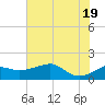 South Jetty entrance tide chart for Saturday, June 19, 2021