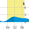 South Jetty entrance tide chart for Tuesday, June 1, 2021