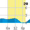 South Jetty entrance tide chart for Sunday, June 20, 2021