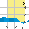 South Jetty entrance tide chart for Monday, June 21, 2021