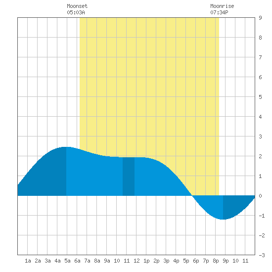 South Jetty entrance tide chart for Wednesday, June 23, 2021