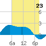South Jetty entrance tide chart for Wednesday, June 23, 2021