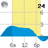 South Jetty entrance tide chart for Thursday, June 24, 2021