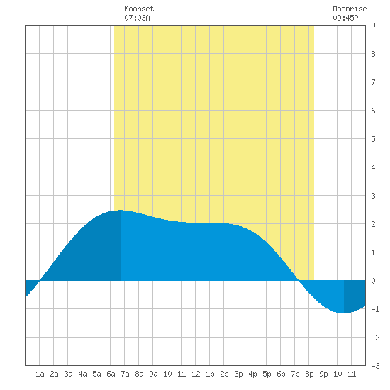 South Jetty entrance tide chart for Friday, June 25, 2021