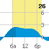 South Jetty entrance tide chart for Saturday, June 26, 2021