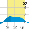 South Jetty entrance tide chart for Sunday, June 27, 2021