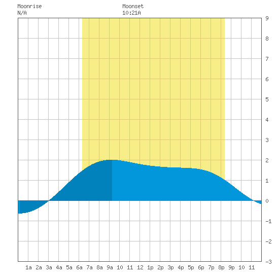 South Jetty entrance tide chart for Monday, June 28, 2021