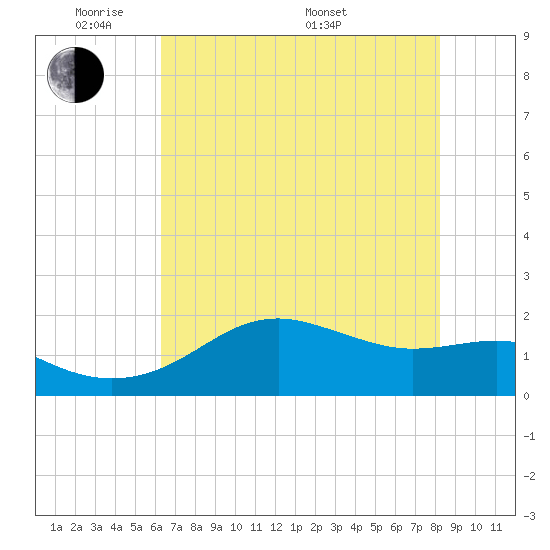 South Jetty entrance tide chart for Wednesday, June 2, 2021