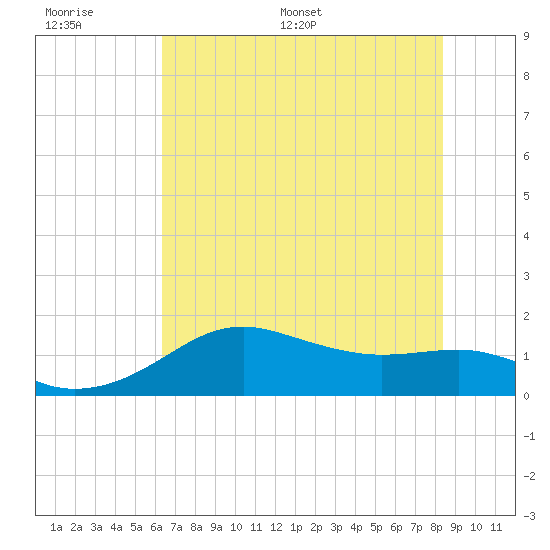 South Jetty entrance tide chart for Wednesday, June 30, 2021