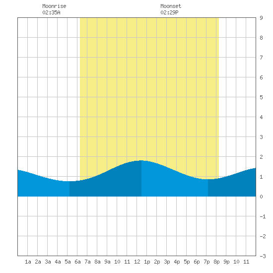 South Jetty entrance tide chart for Thursday, June 3, 2021